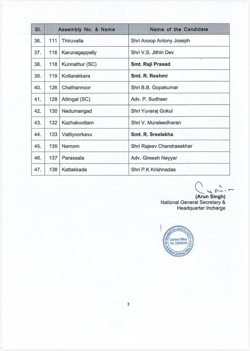 NuneBalrajBjp's tweet photo. Heartiest congratulations to all the candidates announced by the @BJP4India for the forthcoming Kerala Legislative Assembly Elections.

The decision taken by the Central Election Committee under the presidentship of Shri @NitinNabin Ji, in the presence of Hon’ble @PMOIndia Shri @narendramodi Ji, Hon’ble Defence Minister Shri @rajnathsingh Ji, Hon’ble Home Minister Shri @AmitShah Ji, and other respected members reflects the party’s strong commitment to serving the people of Kerala.

My best wishes to all the candidates for a resounding victory and for strengthening the vision of Viksit Bharat.

@BJP4Keralam @blsanthosh @RajeevRC_X