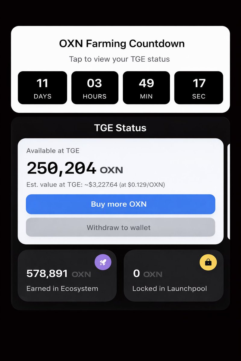 CarterJame64965's tweet photo. 🚀 The countdown has begun!
Only 11 days left until the TGE for OXN. The farming phase with @OrexnX is getting closer to its big moment.
Excited to see the ecosystem grow and to check our TGE status soon. ⏳
Let’s keep building and farming until the launch! 🔥
#OrexnX #OXN #TGE https://t.co/tBWoCbjiAM