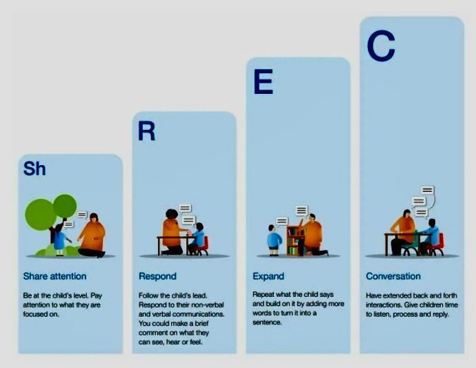 RSNCornwall's tweet image. 🧠 The ShREC approach supports young children’s language through everyday interactions:

👀 Share attention
💬 Respond
➕ Expand
🔁 Conversation

Small moments of talk can make a big difference.

Learn more:
buff.ly/Yaemluv

#EarlyYears #ShREC #LanguageDevelopment