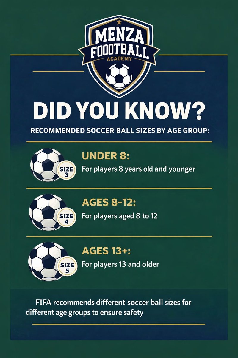 menzafootball's tweet photo. Did you know? Using the correct FIFA-approved soccer ball size helps young athletes develop proper technique and control from an early age! At Menza Football Academy, we never compromise on the details that shape champions. ⚽️
#MenzaFootballAcademy #SoccerFacts #FIFAApproved https://t.co/Jns838QoXu