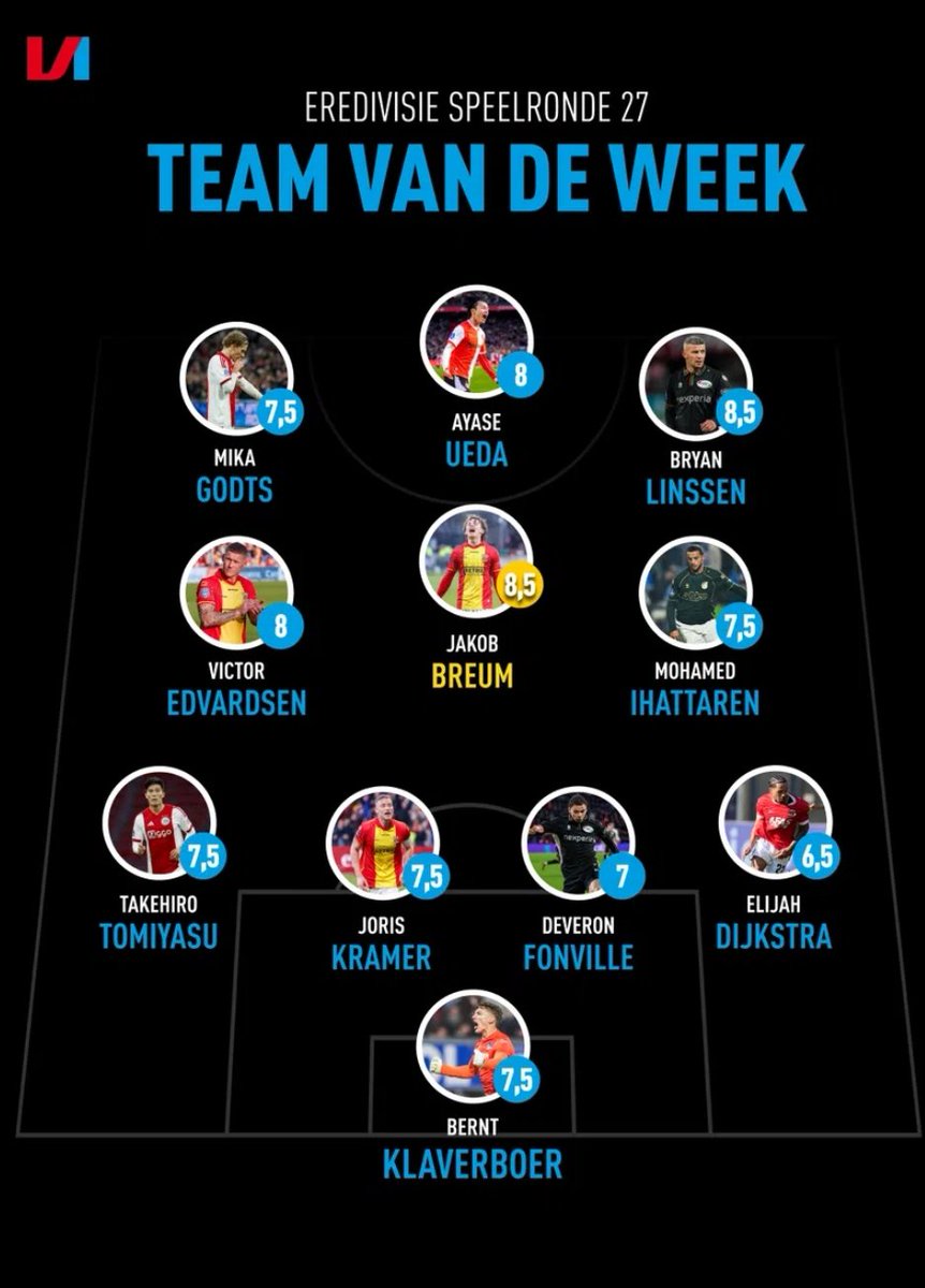 AjaxNewsZone's tweet photo. ESPN Elftal van de Week: Steven Berghuis, Mika Godts en Takehiro Tomiyasu. 

VI Team van de Week: Mika Godts en Takehiro Tomiyasu

#ajaspa #Ajax https://t.co/Dms8tX01UF