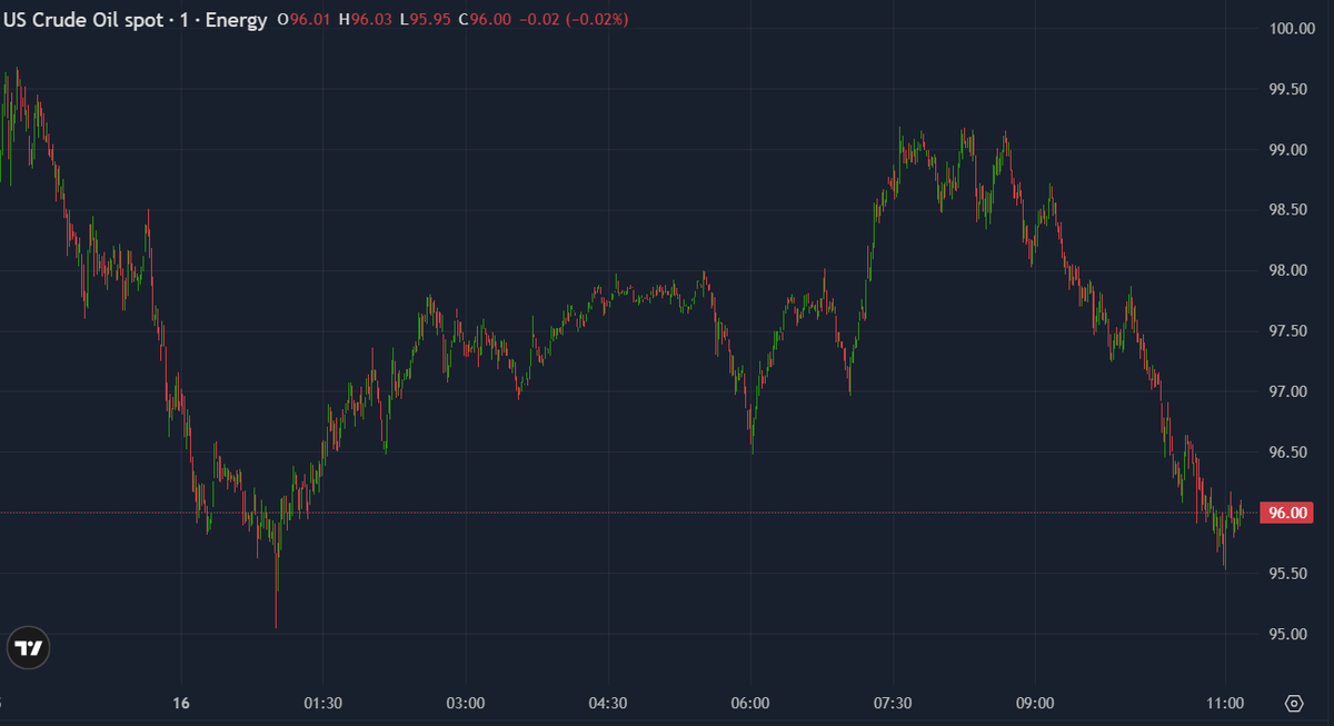 Oil has surged as tensions around the Strait of Hormuz shake global markets ahead of a packed week of central bank decisions. 

Read the full market outlook: go.thinkmarkets.com/4sNCjMi 

#Trading #Markets #Oil #Forex #CentralBanks