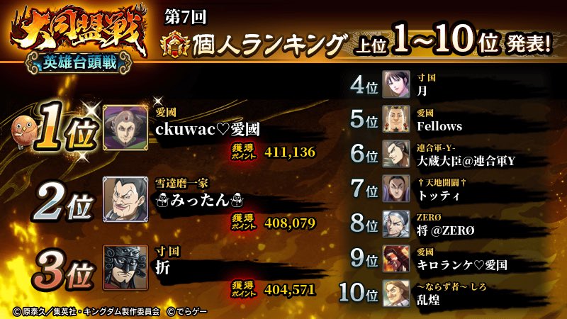 ikoku2026's tweet photo. 大同盟戦趙国編

初代天下の大将軍ckuwac！！！

英雄台頭戦、総合と二冠達成٩( 'ω' )و♡

おめでとうございます🎊

キロランケさんも総合8位と台頭戦9位にランクイン！

援軍で来てくれたFellowsさんも台頭戦5位と素晴らしい結果に！

愛國は総合112位✨

秦国編も楽しみですね！
#キンラン
#愛國 https://t.co/JAUWhavDrq