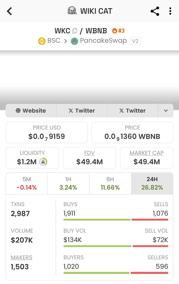 You're enjoying the WIKI CAT ( $WKC ) pump 🔥. Days ago, it was below $30 million market capitalization. TODAY, it's hit $50 million market capitalization. I started buying at $21 million market cap. Attached it on my Bio the very moment I started buying. ANY coin attached to my