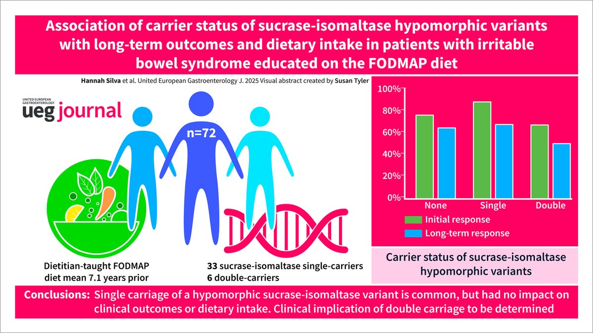 UEGJournal's tweet photo. 🥗Sucrase-isomaltase variants do not influence #FODMAP diet outcomes in #IBS
🔸54% carried ≥1 hypomorphic SI variant
🔸Initial & long-term diet response similar across genotypes
🔸Dietary intake unaffected by carrier status
📖 #OpenAccess 👉 https://t.co/BSOpwC1iSz
@my_ueg https://t.co/tZLLVckYvI