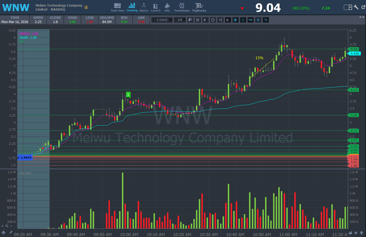 PoppaCap91's tweet photo. Nailed a few singles this morning on $HCWB &amp; $WNW I can't believe $WNW is now pushing in the $9's! WOW! I'm still happy with my singles and will continue to play it safe and let these singles add up. Thanks to @timothysykes @tbohen @StocksToTrade for all the knowledge. https://t.co/x4effhWa2f