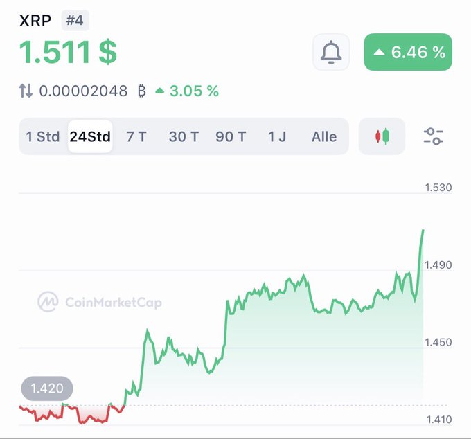 #XRP JUST CROSSED $1.51! 🚀

WHO ELSE IS STILL HOLDING?  $XRP 🙋🏻‍♀️