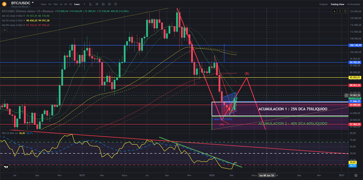 byianbtc's tweet photo. Opino que en semanal el RSI esta saliendo de sobreventa, rompiendo directriz bajista, con una pequeña divergencia entre precio y RSI, en mi humilde opinión tenemos un pequeño revote a la zona de 80-85K para volver a bajar tal y como se marca en el gráfico, pero que cada uno saque sus propias conclusiones