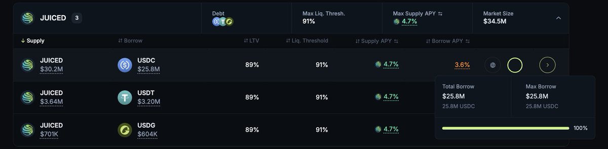 pioug's tweet photo. @jup_lend Any plan to increase the max borrow limit for JUICED/USDC pair? 🙏 https://t.co/zcVXxq0YIw