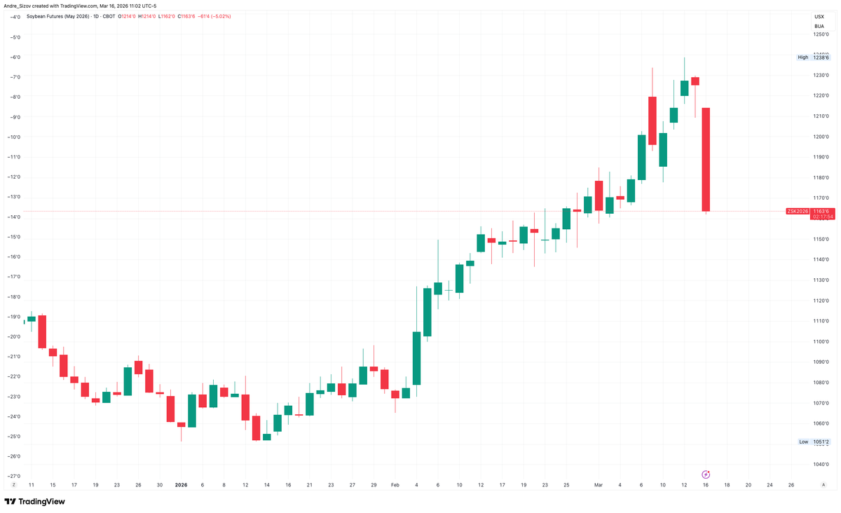 sizov_andre's tweet image. #soybeans

Stairs up, elevator down

"Trump-Xi meeting could be delayed, White House says"

#oatt