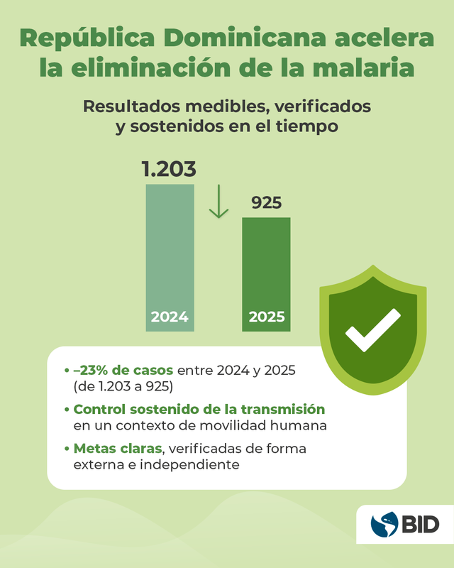 Banco Interamericano de Desarrollo tweet media
