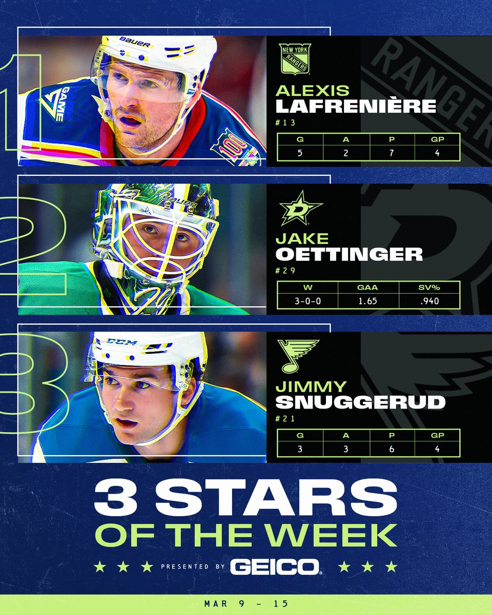 NHLPR's tweet photo. Alexis Lafrenière, Jake Oettinger and Jimmy Snuggerud have been named the NHL’s “Three Stars” for the week ending March 15.

3 Stars of the Week presented by GEICO

#NHLStats: https://t.co/G9keYyrIz1 https://t.co/7Py9mep8U6