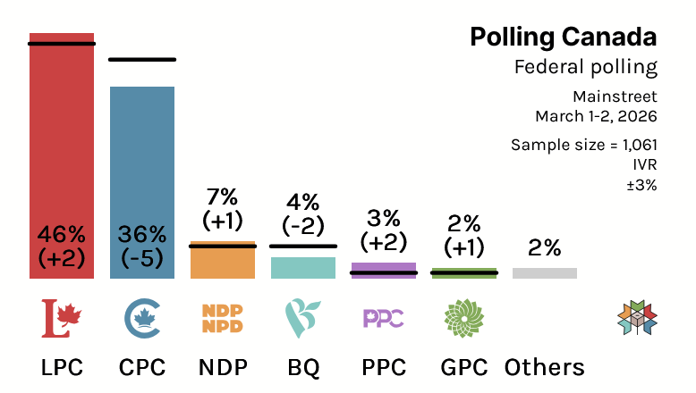 Polling Canada tweet media