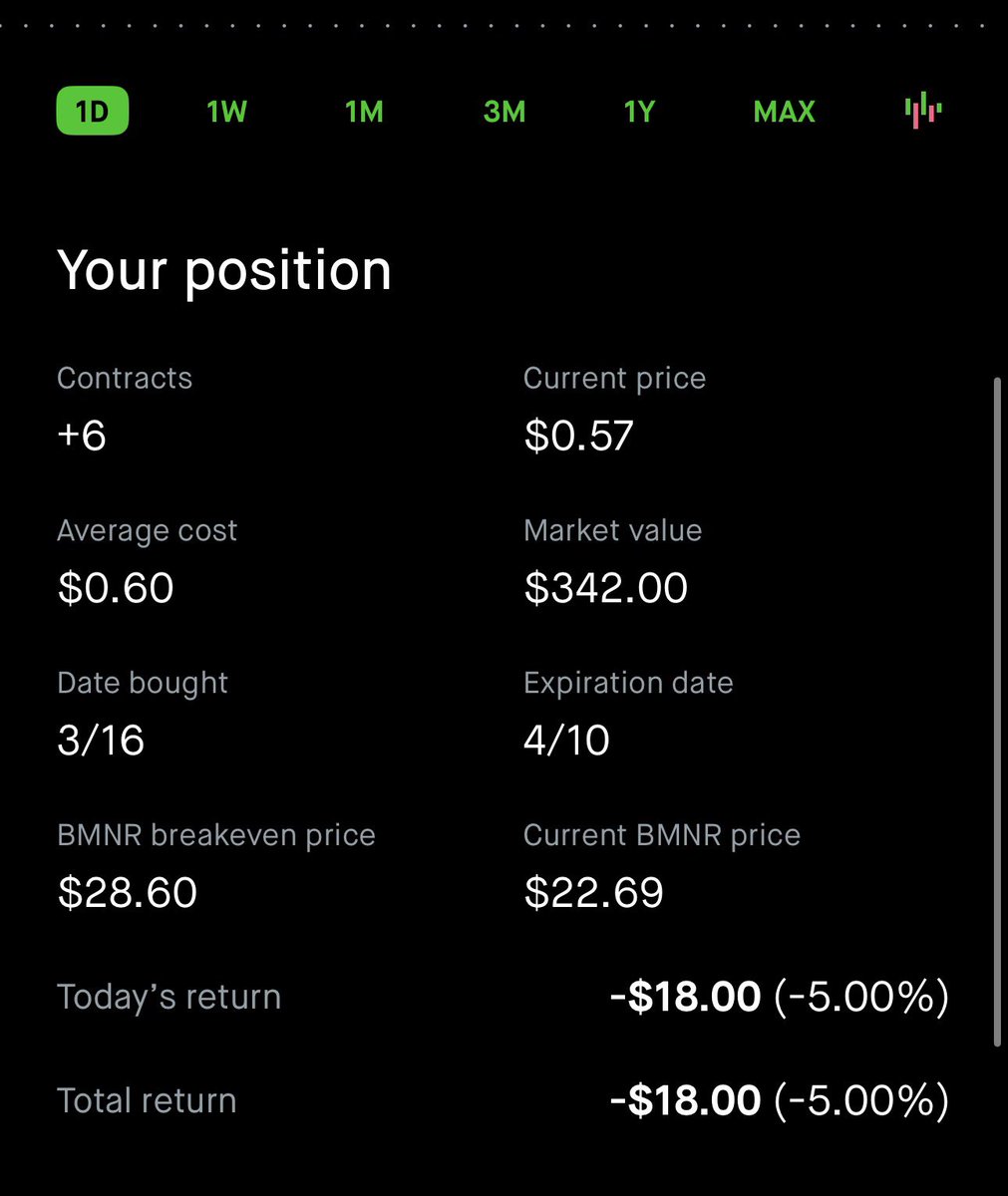 ProphetTrade's tweet photo. $BMNR 

🚨$28 Calls 4/10exp🚨
Vol: 3632 🌊
OI: 262 https://t.co/kL6LAeijbV