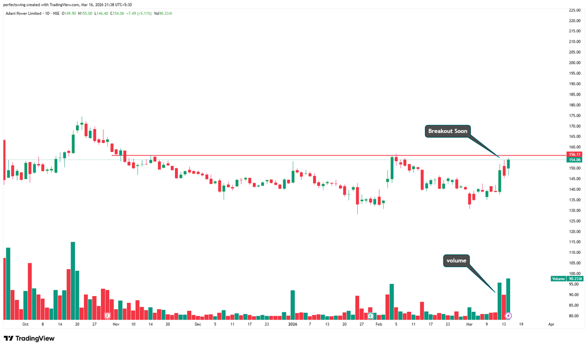 perfectswing12's tweet image. Adani Power 

- Breakout Soon 
- Breakout 156 above &amp;amp; Volume Buildup 
- Keep Watching 

#Adanipower #Swingtrade #Breakout