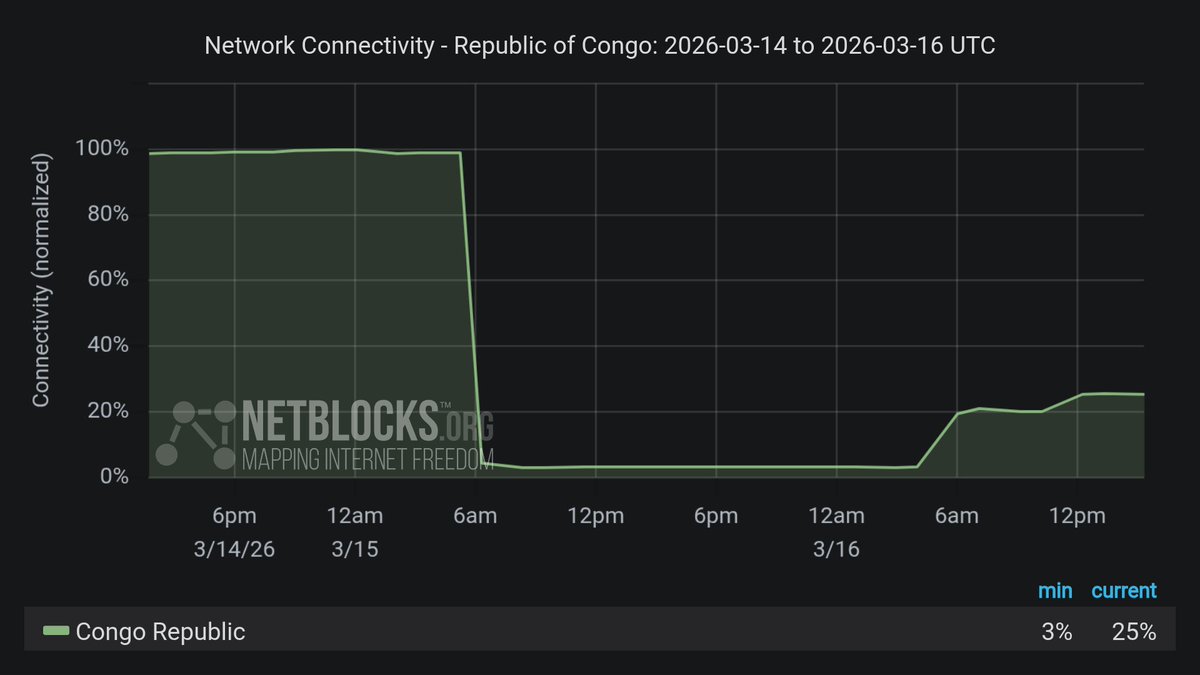NetBlocks tweet media