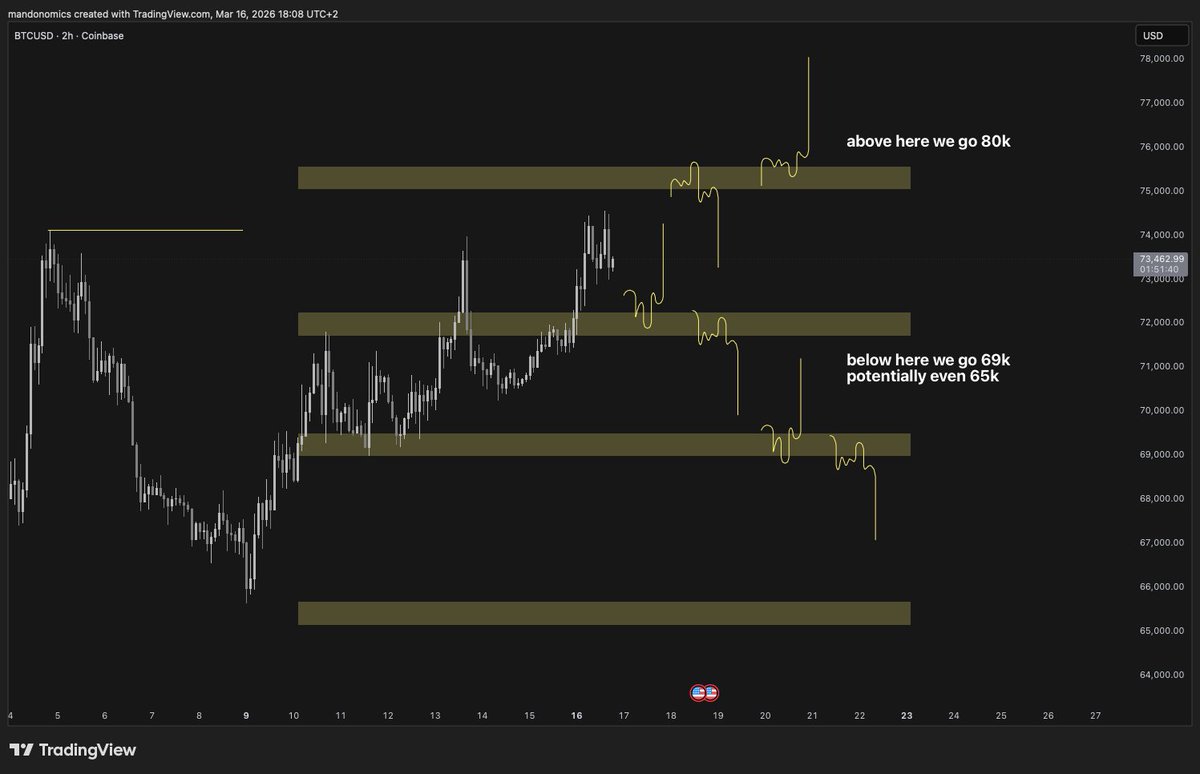 $BTC HTF Update - Key levels and plays