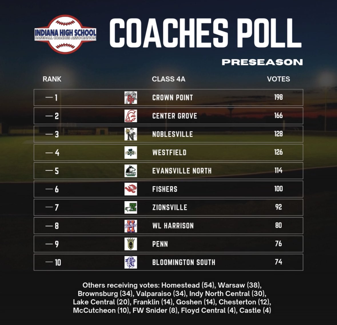 Noblesville Baseball tweet media