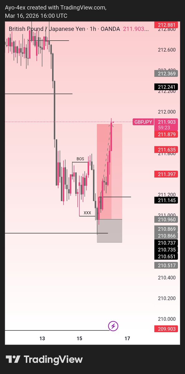 Ayo4ex's tweet photo. Gbpjpy trade
Directional bais is bullish 
Wait for a retest at the 4h key level

Key level was respected... Switch to 15 min timeframe for entry
Bos+liquidity+ poi

Trade was dropped in elite trader community https://t.co/ODnNvt7u9Q https://t.co/AUVDSpkU8B
