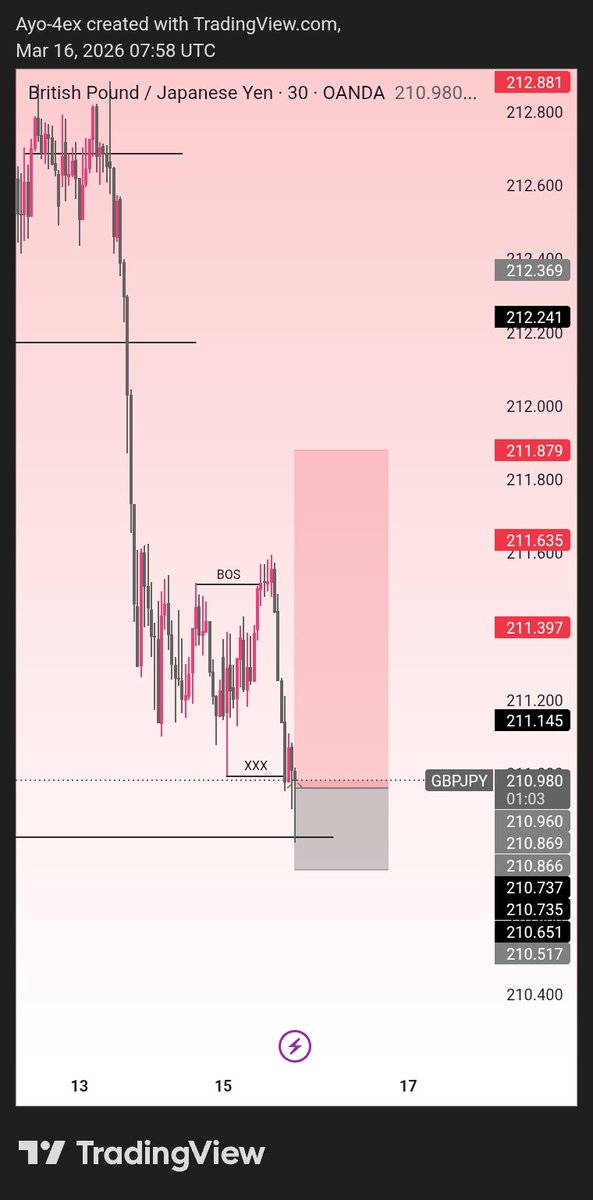 Ayo4ex's tweet photo. Gbpjpy trade
Directional bais is bullish 
Wait for a retest at the 4h key level

Key level was respected... Switch to 15 min timeframe for entry
Bos+liquidity+ poi

Trade was dropped in elite trader community https://t.co/ODnNvt7u9Q https://t.co/AUVDSpkU8B