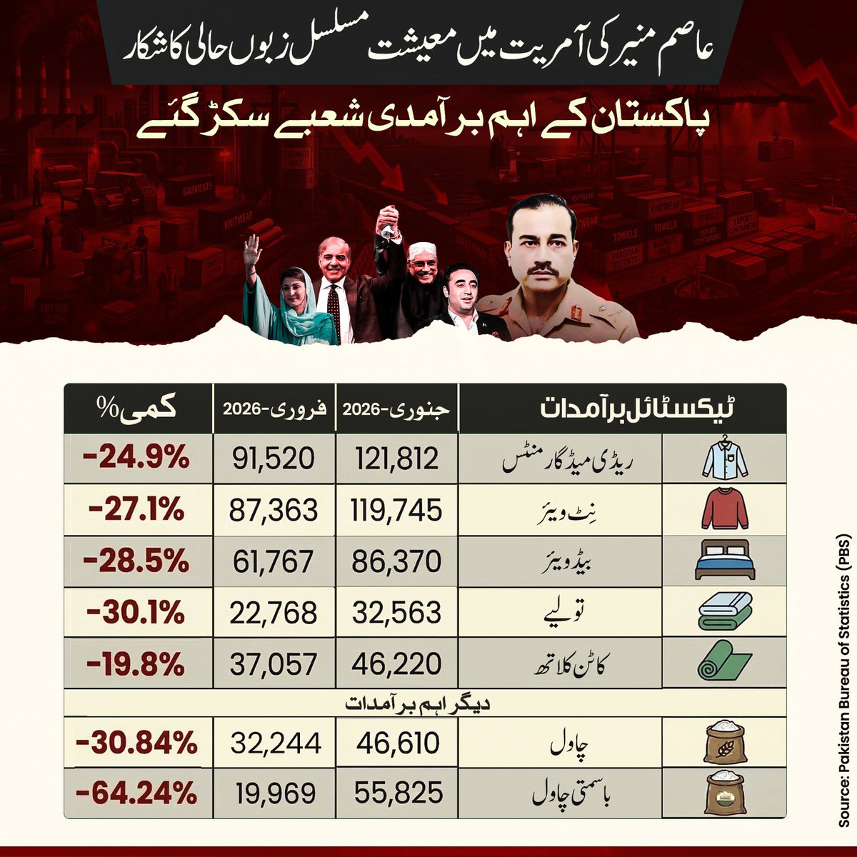 Sony_810's tweet image. Inflation is soaring, the economy is in tatters, yet the "Form 47" government is only focused on harassing one man in a cell. 

@TeamiPians 
#EconomicCrisis 
#ImranKhanMedicallyHostage