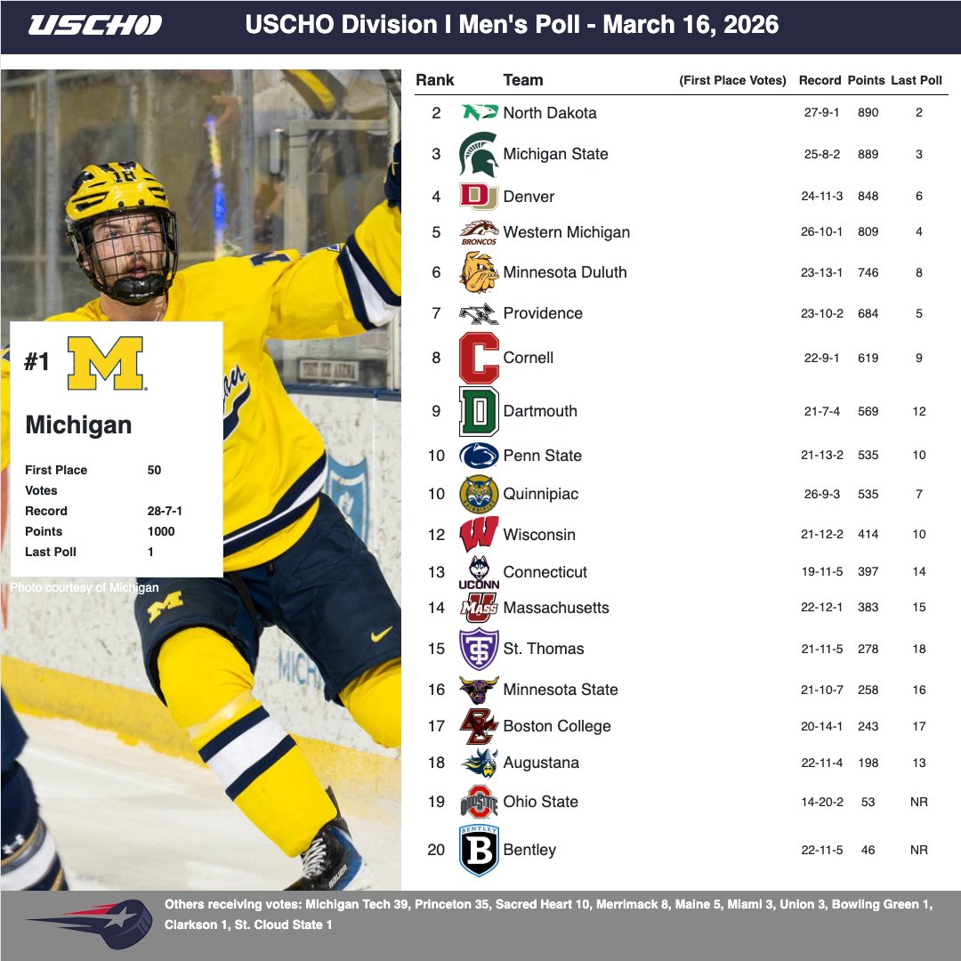 USCHO.com tweet media