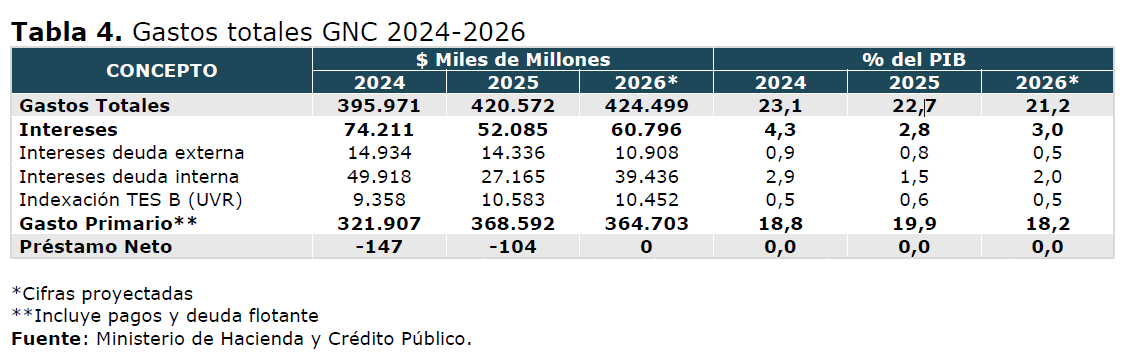 Estas cifras muestran la disminución del gasto central de la Nación como % del PIB en 2025, como consecuencia del menor pago de intereses de la deuda externa, producto del manejo de la misma por parte de la Dirección de Crédito Público y Tesoro Nacional del MHCP
<a href="/petrogustavo/">Gustavo Petro</a>