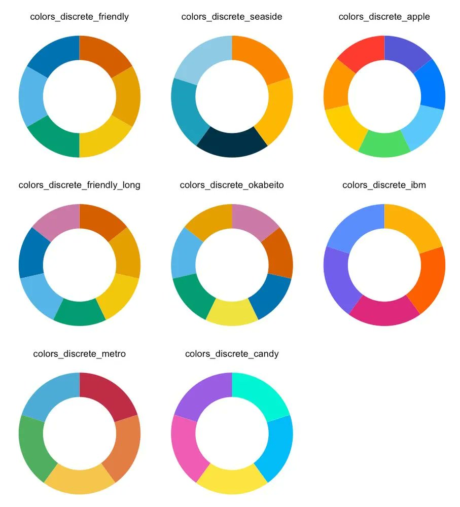 JanBroderEngler's tweet photo. These are the discrete color schemes in #tidyplots 🌈

The default scheme `colors_discrete_friendly` is inspired by Okabe and Ito (2008) and was designed to be accessible for individuals with color vision deficiencies.

#rstats #dataviz #phd https://t.co/au4NV86Rt9