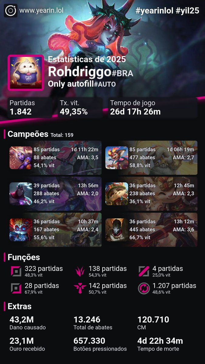 RohdriggoC's tweet photo. @Rabadonlol1 eu acho que um erro claro da produção foi n ter colocado um limiar de jogos pra conta aprovada. 2025 inteiro o cara n ter mais de 100 jogos é loucura, po. Eu que sou CLT e bronze tenho 1800 partidas entre ranked e aram, po...n faz sentido escolher gente com menos do que 200 queue https://t.co/q0P25kuDnd