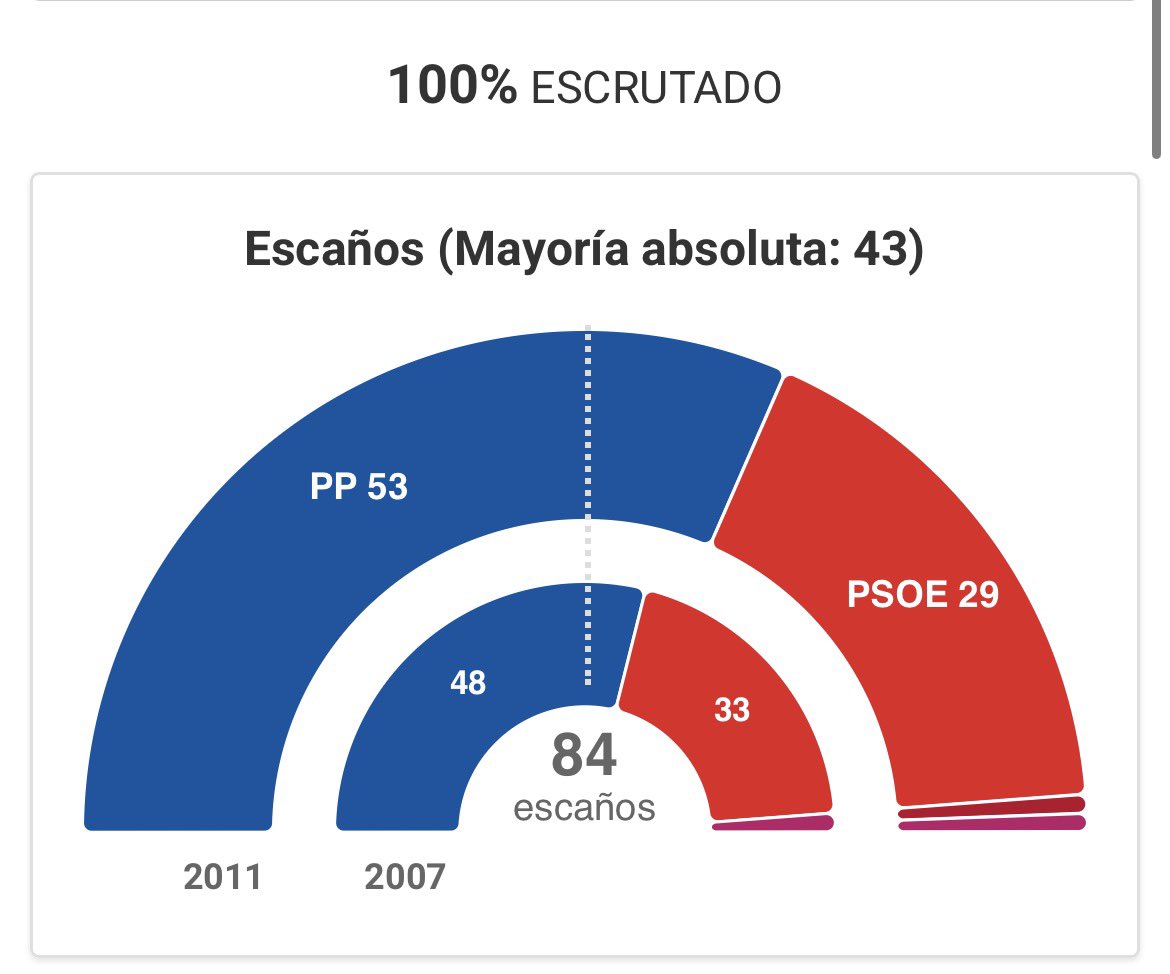 Caer, lo que se puede entender por caer,  es perder 20 escaños en 4 legislaturas…