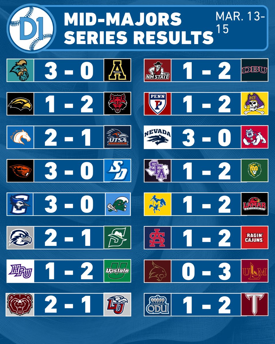 Mid-Majors on D1Baseball tweet media