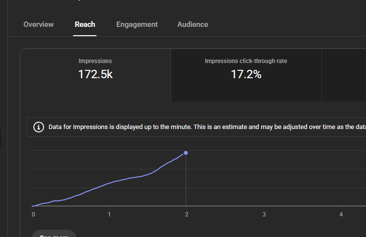 I've never had a CTR this high with 172K impressions before, shits crazyyyy