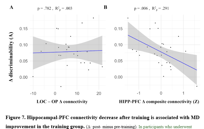 PanHelios1's tweet photo. Even more exciting: this network is plastic!

Individuals who showed the greatest DECREASE in hippocampal-PFC connectivity after training had the LARGEST performance gains. https://t.co/DpewVRPNHE