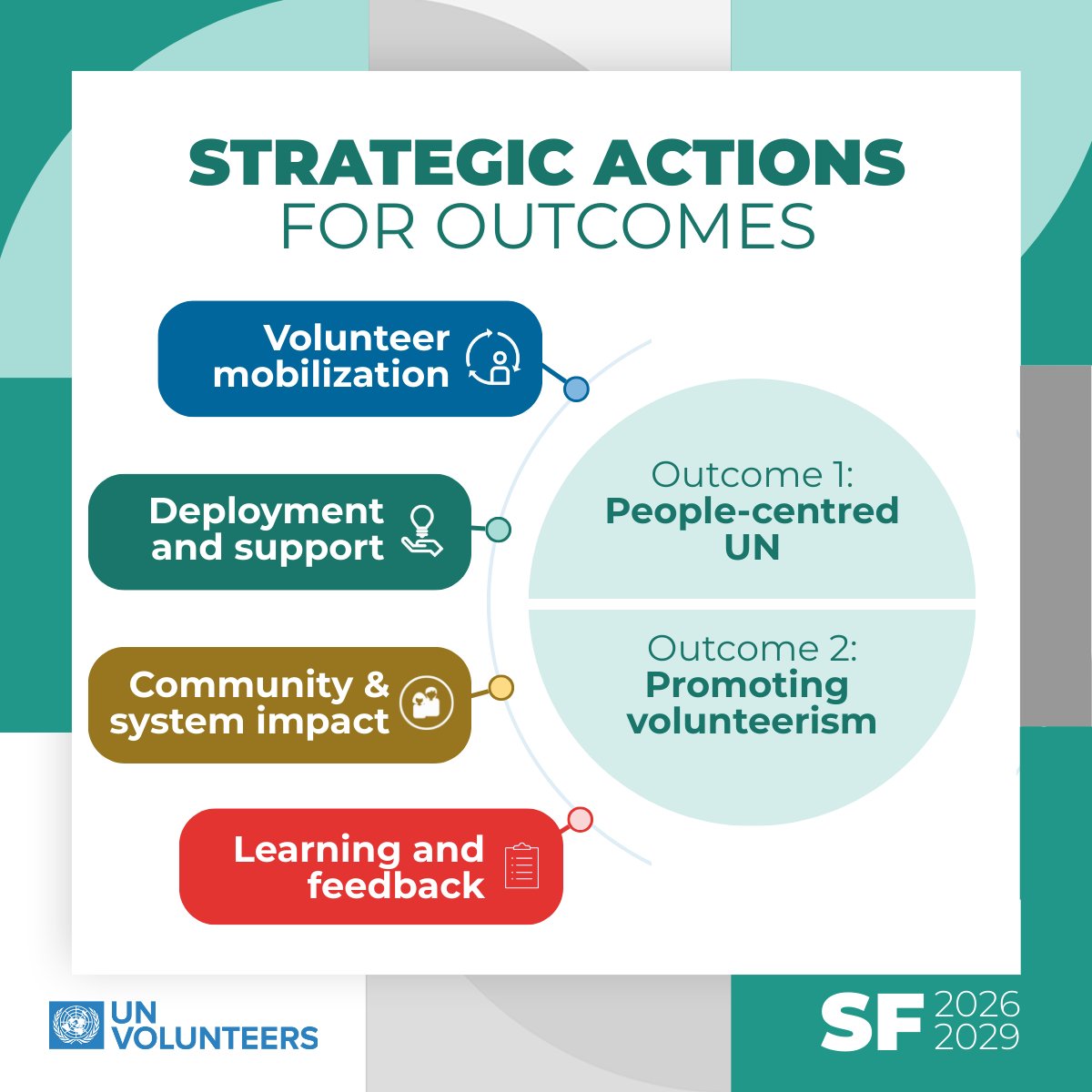 UNVolunteers's tweet photo. 1⃣ Contributing to a people-centred @UN 
2⃣ Promoting volunteerism globally as a key part of sustainable development
 
Two outcomes reinforcing UNV’s role across the @UN system and its role in shaping volunteerism globally. https://t.co/SfNTRf3IPK