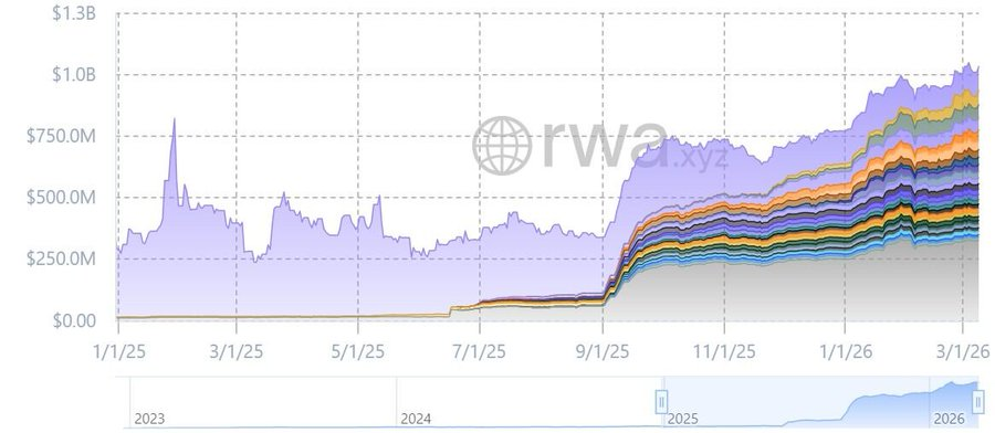 SwarmMarkets's tweet photo. 3. Tokenized equities market crosses $1B milestone

Tokenized stocks have surpassed $1B in total value, signaling early growth in on-chain equity markets. 

➡️ Why it matters: Still small relative to global equities, but growth is accelerating as regulated exchanges explore tokenized trading.

Stats repoted by @Cointelegraph via @rwa_xyz https://t.co/xVXPEkflht