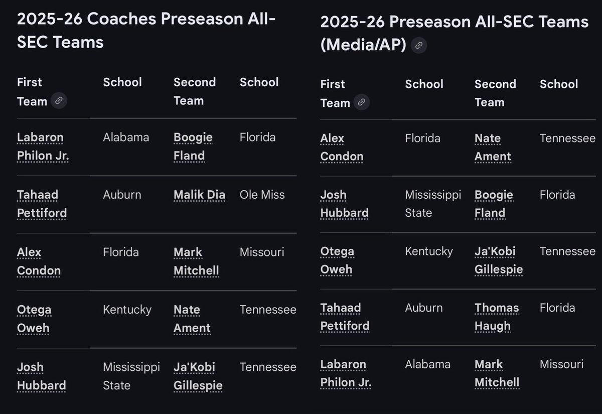 VictraWilde's tweet photo. @raseanreeves @RP3natural Remember when neither the coaches nor media picked him for pre-season 1st or 2nd team All-SEC?  Pepperidge Farm remembers. https://t.co/4dVx5uUlXk