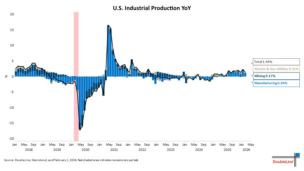 DoubleLine Minutes tweet media