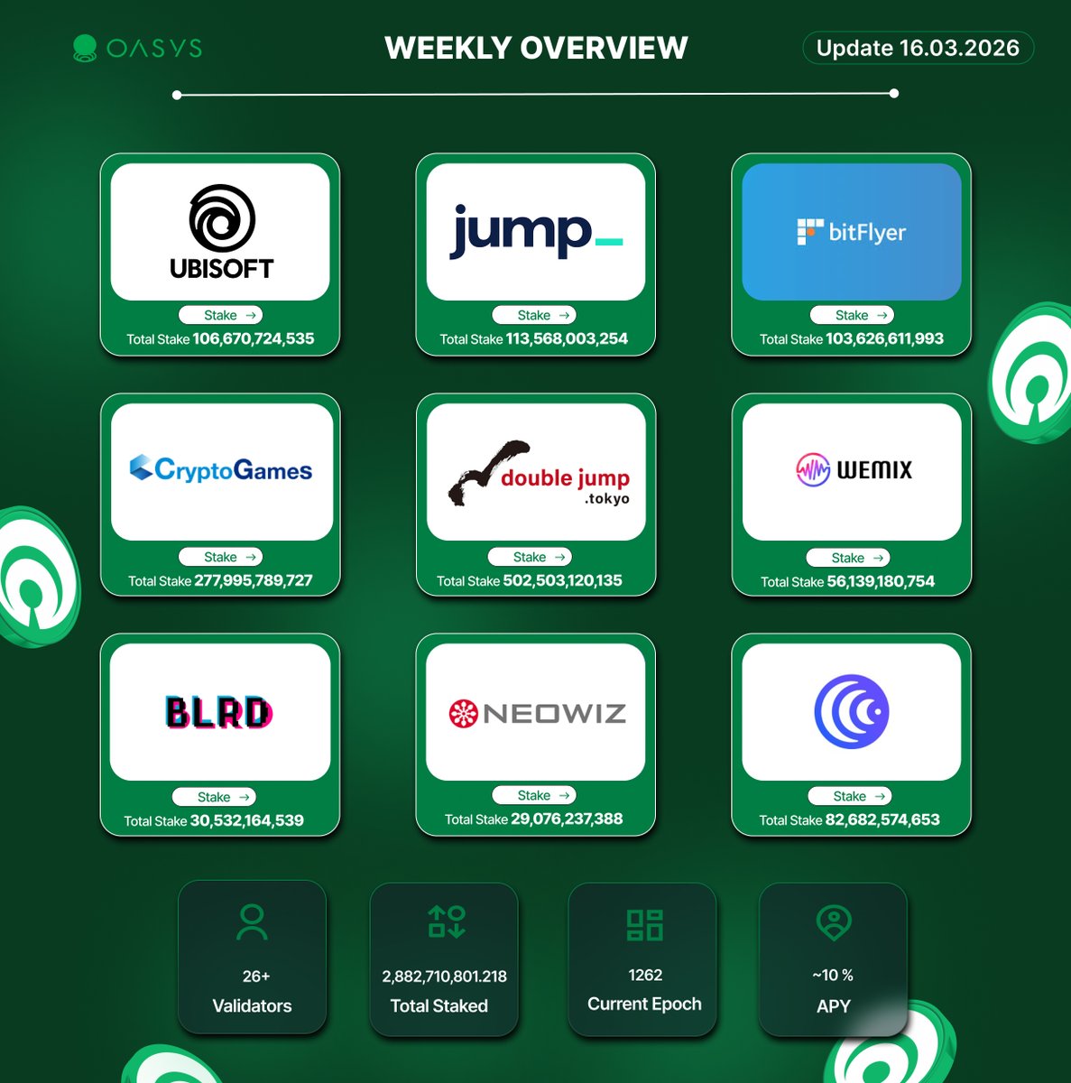 . <a href="/oasyschain/">Oasys Blockchain</a>  staking keeps growing

Now 2.9B+ $OAS staked, 26+ validators, and around ~10% APY.

Major companies like Ubisoft , WEMIX, CryptoGames, NEOWIZ, bitFlyer are already part of the validator set.

Strong signal that the ecosystem keeps expanding.