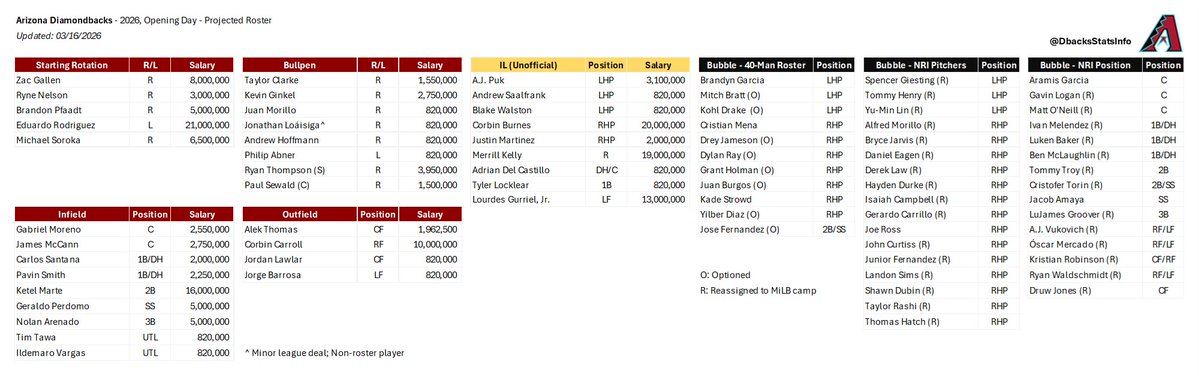 Arizona Diamondbacks | Stats & Info tweet media