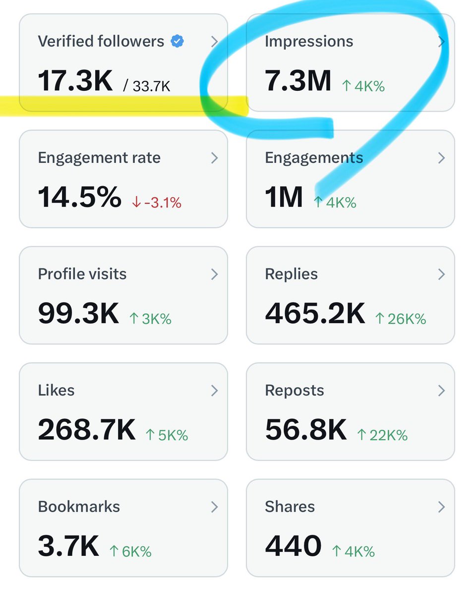 Still under 5M impression ✅🧡😉

Say Hi 👋 

Let's boost you 💯💥💥💥💥💥💥📈🚀