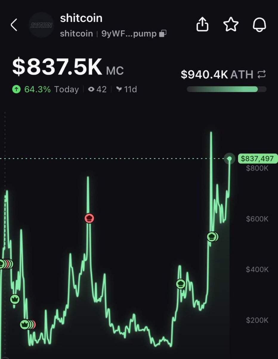 blockchainbob's tweet photo. $SHITCOIN making is new ATHs and $FARTCOIN whales with 8 figures accumulating more 

This is a clear narrative, a clean ticker and has clean social media handles.

Only a matter of time before we escape gravity; still early!! https://t.co/AWT7ghwpX7