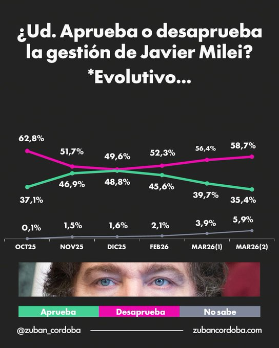 gustavolcordoba's tweet photo. La desaprobación a la gestión presidencial, está regresando a los niveles previos a la elección legislativa de octubre 2025. Casi 60% de los encuestados, rechazan hoy, la gestión Milei. El último registro, post #AdorniWeek. Datos de @Zuban_Cordoba #EncuestaArgentina🇦🇷 https://t.co/Umrlyq6SQ6