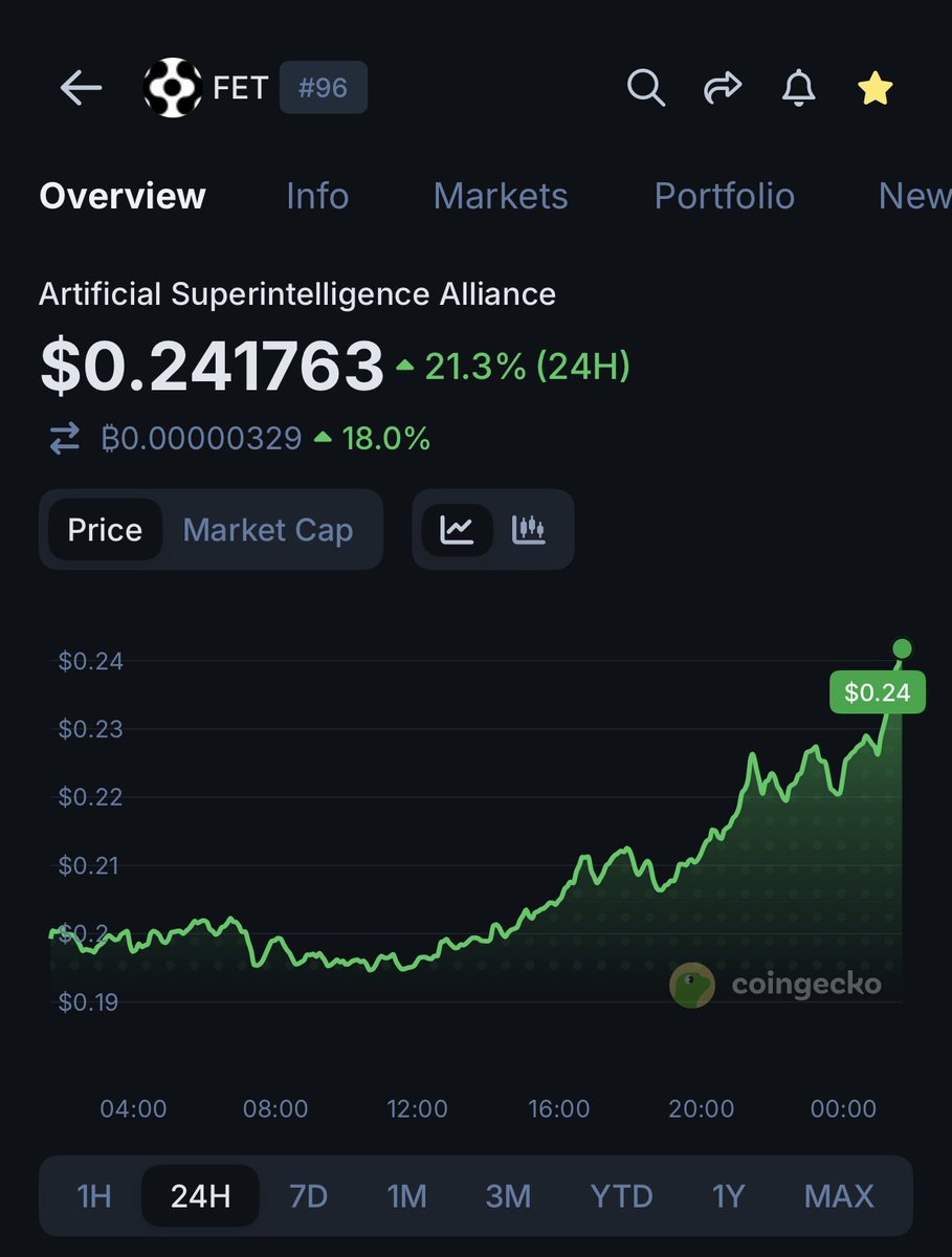 $FET literally flying

+21% today
+67% on the week

AI coins gud right now