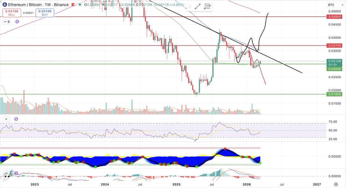 Mr_Cryptonaut's tweet photo. $ETH/BTC

Time to pay attention! The strong reclaim of the 0.030 level is a #bullish sign imo https://t.co/RUHIyRbC7I