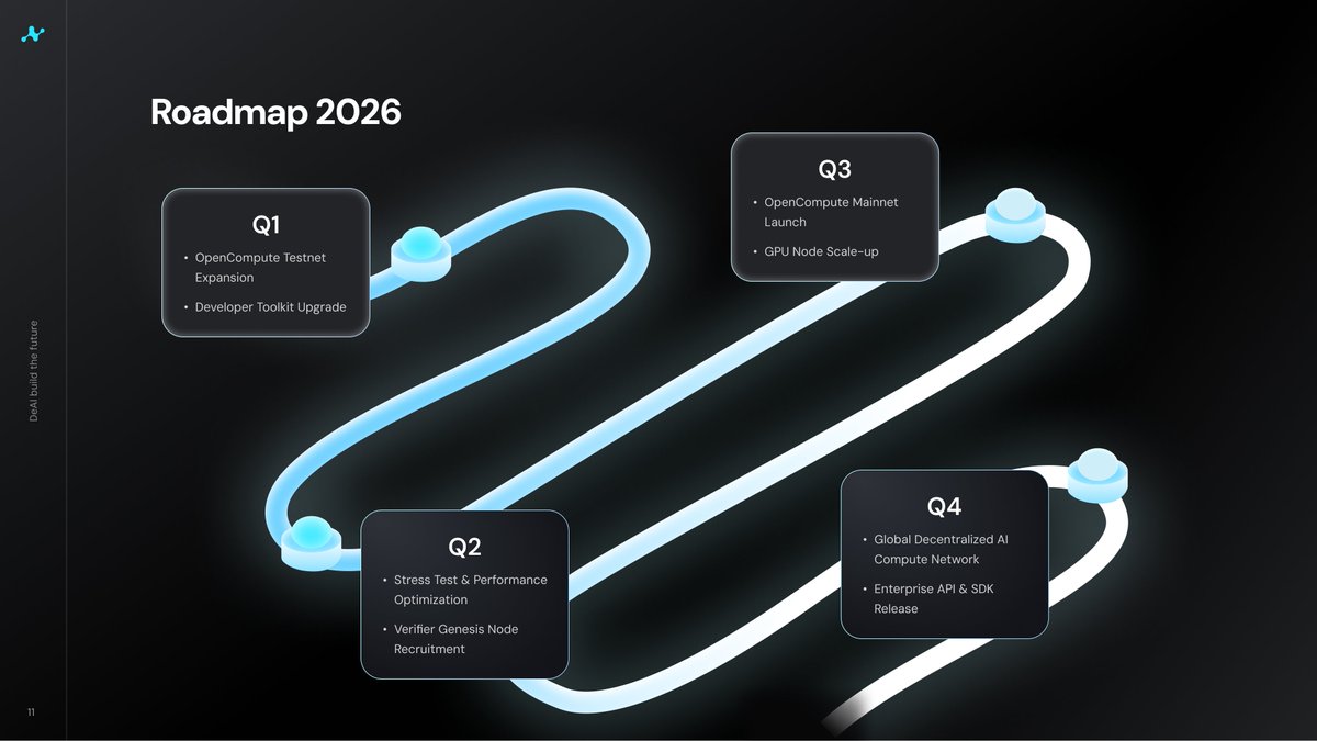 The Nebulai 2026 Roadmap is officially here 🗺️

2025 was for building the foundation. 
2026 is the year of global execution.

🔹 Q1: OpenCompute Testnet Expansion &amp; Dev Tools 
🔹 Q2: Stress Testing &amp; Verifier Genesis Node Recruitment
🔹 Q3: OpenCompute MAINNET Launch &amp; GPU