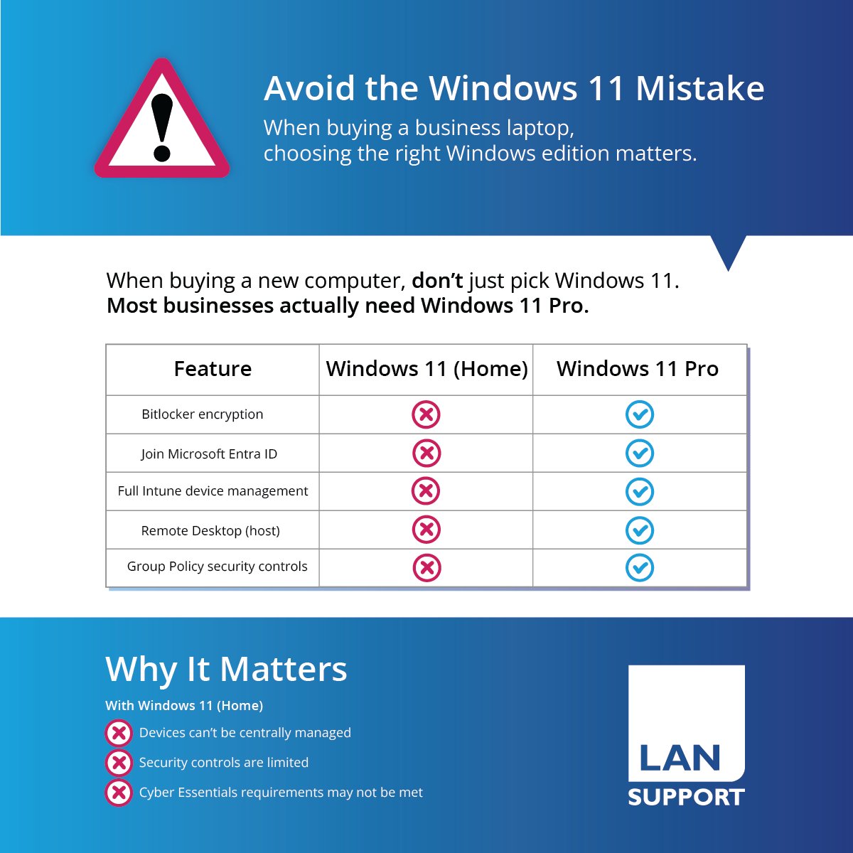 LANSupport's tweet photo. Most businesses buying new laptops are making the same quiet mistake without realising it 👀

The wrong Windows edition could leave you exposed, and it's an easy thing to overlook.

Cyber Essentials requires Win 11 Pro, and for good reason

#ITSupport #Windows11 #CyberEssentials https://t.co/WklY2SMFEV