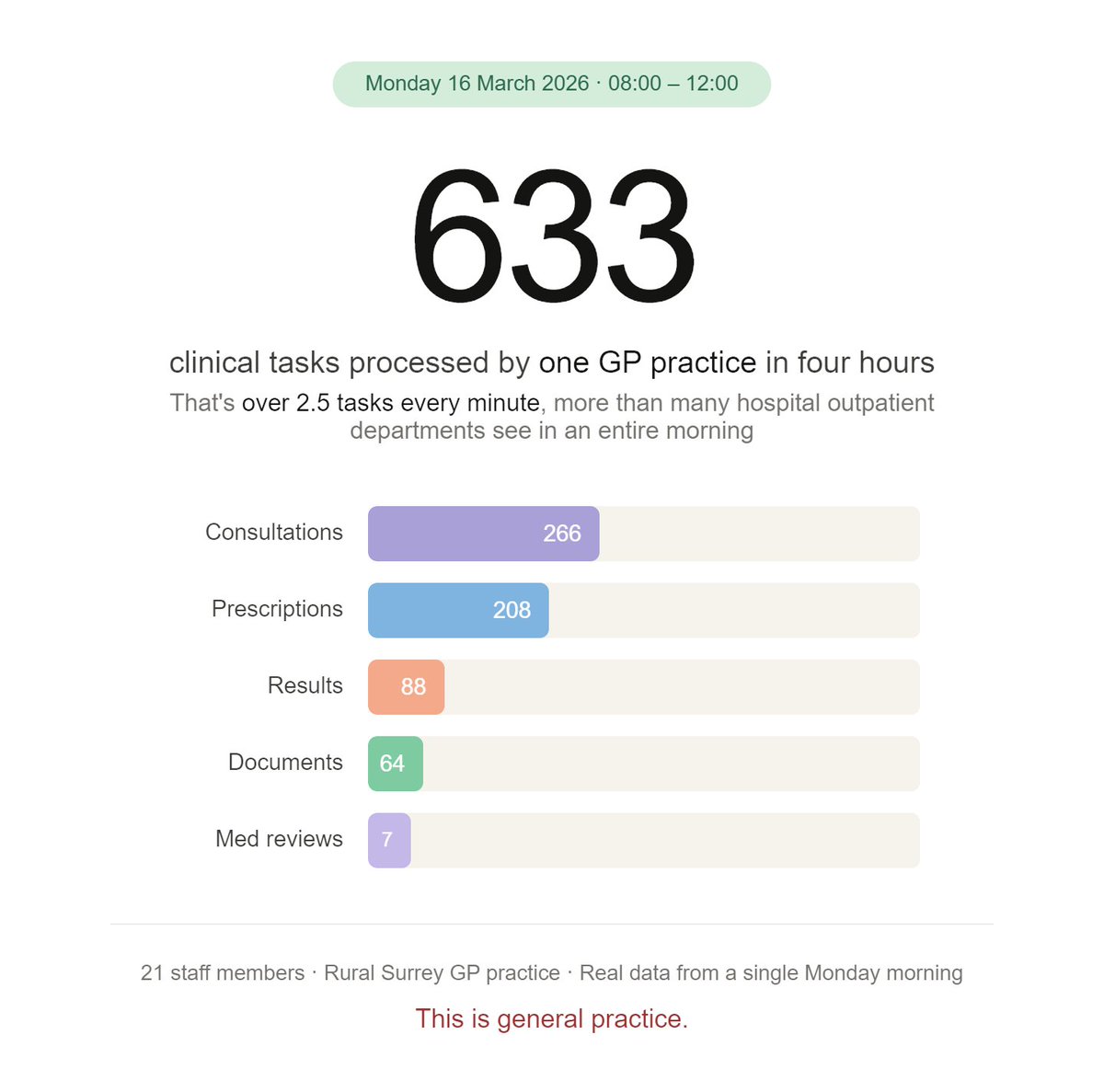 dave_dlt's tweet photo. 🧵A Monday morning in general practice. Real numbers from one small rural GP surgery 
By 9am this morning, our practice had already processed 240 clinical tasks. That's 4 a minute. 80 consultations, 125 prescriptions, 22 documents, 13 results. Before most people had started work. https://t.co/IEgwovR3fS