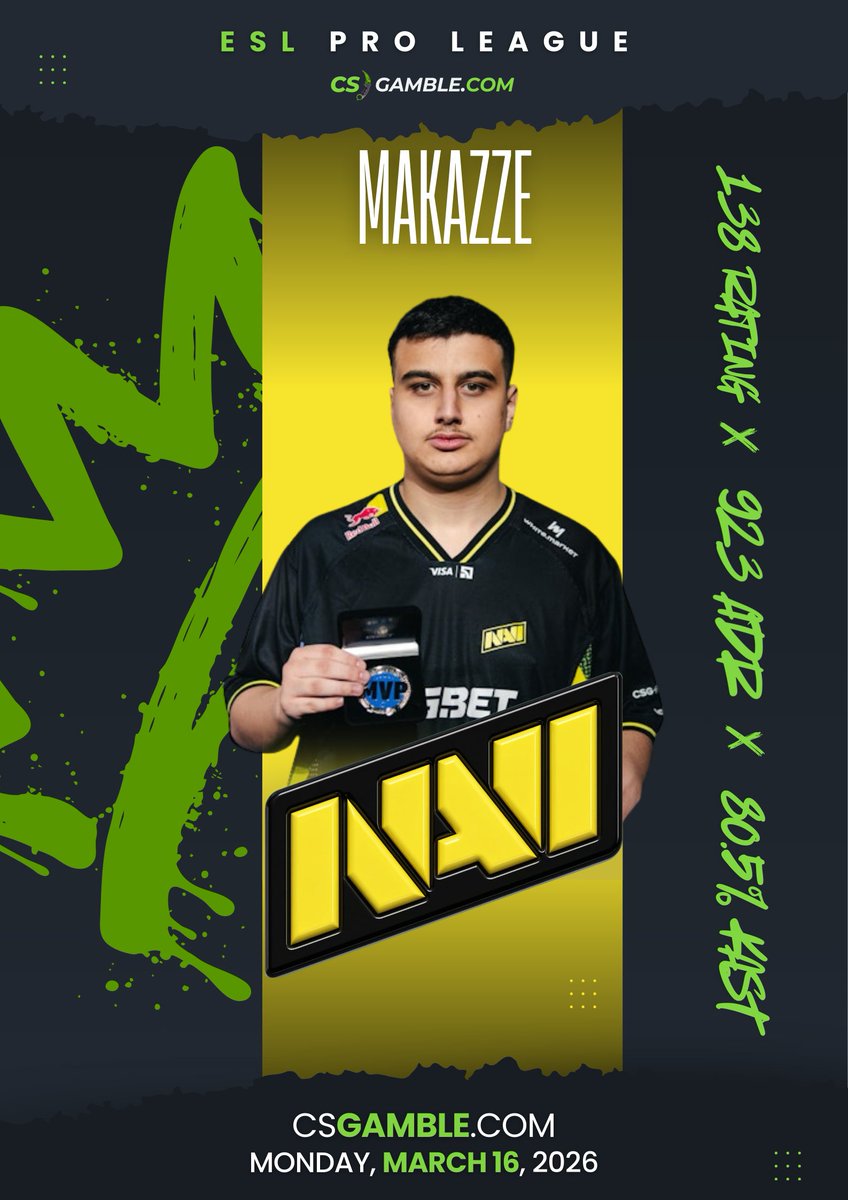 CSGambleCOM's tweet photo. History made at ESL Pro League Season 23. 🏆

🇽🇰 Drin “makazze” Shaqiri claims his first career MVP after leading Natus Vincere to the ESL Pro League Season 23 Finals title.

🔥 Tournament stats:
 • 1.38 rating
 • 92.3 ADR
 • 0.83 KPR

#CS2 #ESLProLeague #NAVI #HLTV #Esports https://t.co/SL87uYB2uR