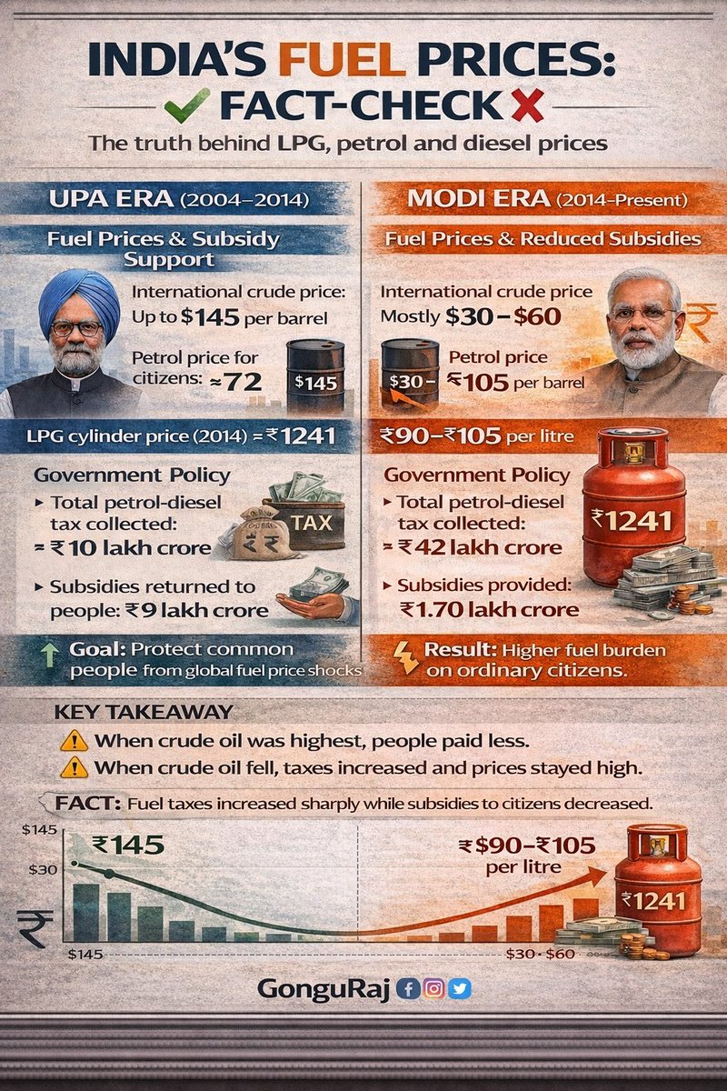 GonguRaj's tweet photo. When oil was expensive, people paid less.
When oil became cheaper, people paid more.
That’s the fuel price story of India today.
#FuelPriceReality #FuelPriceTruth #ModiMehengaiMar #ModiTaxOnCommonMan #PetrolDieselPrices https://t.co/IjZR5S6725