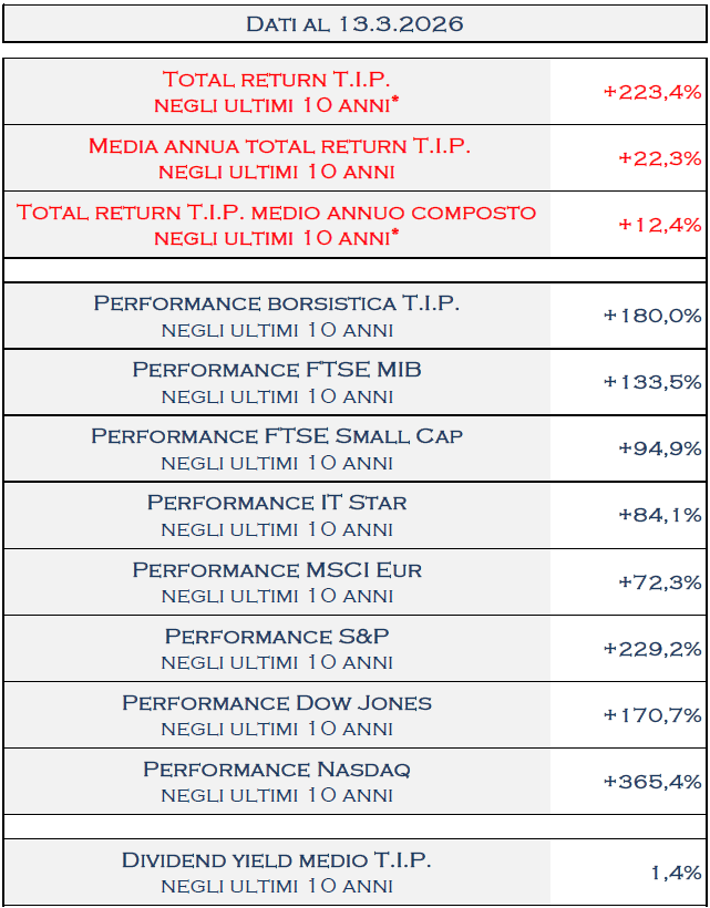 TamburiTIP's tweet image. Al 13.3.2026  il #TotalReturn di @TamburiTIP a 10 anni è del 223,4% che corrisponde ad una media annua del 22,3%
tipspa.it/uploads/da1e20…